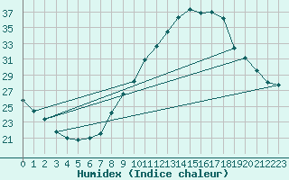 Courbe de l'humidex pour Le Luc - Cannet des Maures (83)