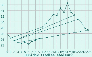 Courbe de l'humidex pour Ruffiac (47)