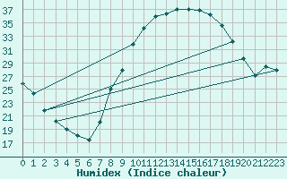 Courbe de l'humidex pour Daroca