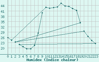 Courbe de l'humidex pour Caizares