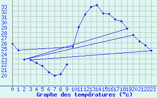 Courbe de tempratures pour Manlleu (Esp)