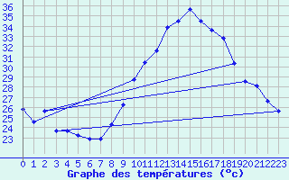 Courbe de tempratures pour Doa Menca