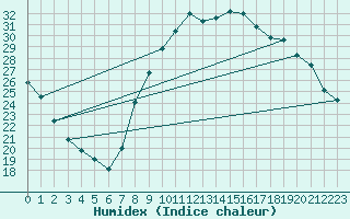 Courbe de l'humidex pour Bziers Cap d'Agde (34)