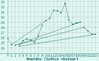 Courbe de l'humidex pour Avignon (84)