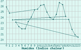 Courbe de l'humidex pour Munte (Be)