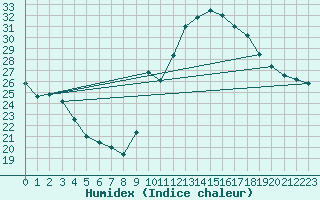 Courbe de l'humidex pour Potes / Torre del Infantado (Esp)