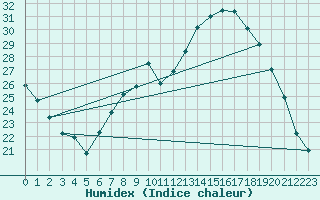 Courbe de l'humidex pour Niort (79)