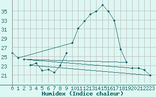 Courbe de l'humidex pour Villarzel (Sw)