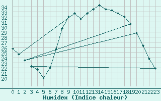 Courbe de l'humidex pour Saelices El Chico