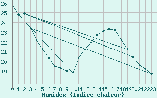 Courbe de l'humidex pour Gruissan (11)