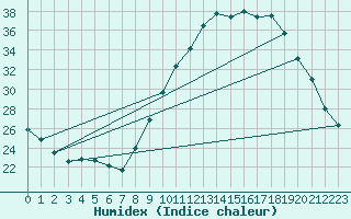 Courbe de l'humidex pour Carpentras (84)