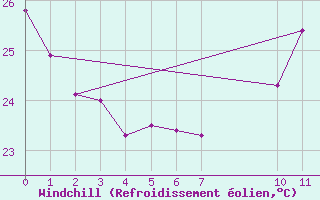 Courbe du refroidissement olien pour Pao De Acucar