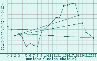 Courbe de l'humidex pour Puissalicon (34)