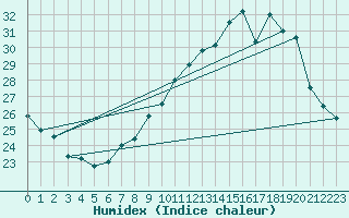 Courbe de l'humidex pour Niort (79)