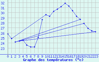 Courbe de tempratures pour Six-Fours (83)