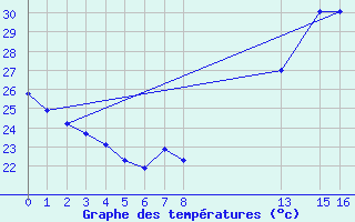 Courbe de tempratures pour Posse