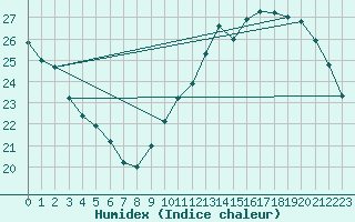 Courbe de l'humidex pour Ciudad Real (Esp)