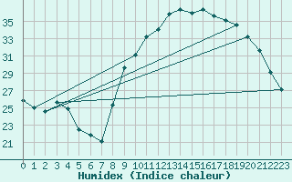 Courbe de l'humidex pour Hazebrouck (59)