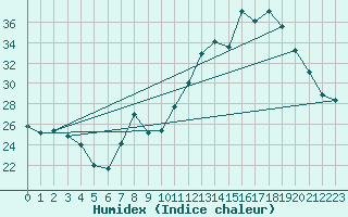 Courbe de l'humidex pour Toussus-le-Noble (78)