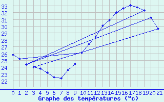 Courbe de tempratures pour Douzens (11)