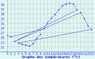 Courbe de tempratures pour Rochegude (26)