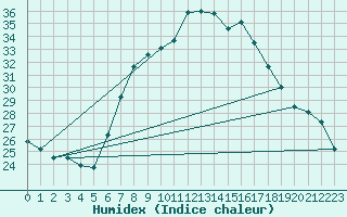 Courbe de l'humidex pour Sinnicolau Mare