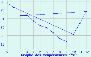 Courbe de tempratures pour Guanambi