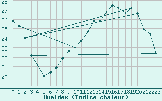 Courbe de l'humidex pour Tours (37)