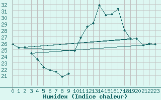 Courbe de l'humidex pour Pointe de Socoa (64)