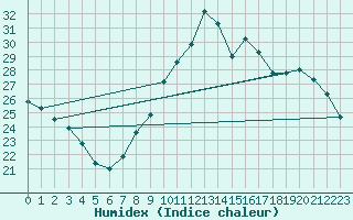 Courbe de l'humidex pour Avignon (84)