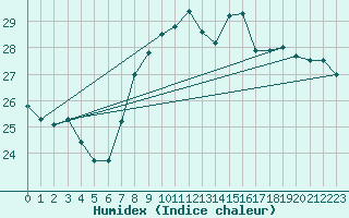 Courbe de l'humidex pour Santander (Esp)