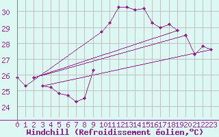 Courbe du refroidissement olien pour Nice (06)