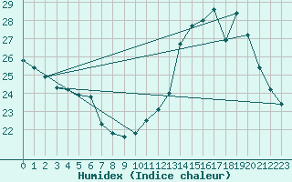 Courbe de l'humidex pour Melun (77)