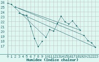 Courbe de l'humidex pour Guret (23)