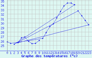 Courbe de tempratures pour Gruissan (11)