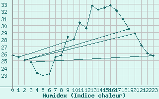 Courbe de l'humidex pour Constance (All)