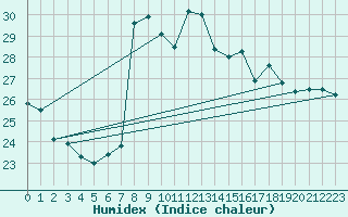 Courbe de l'humidex pour Hano