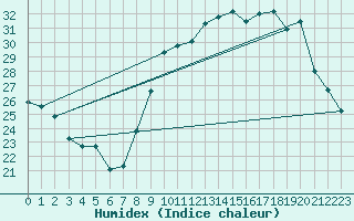 Courbe de l'humidex pour Toussus-le-Noble (78)