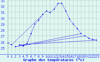 Courbe de tempratures pour Capdepera