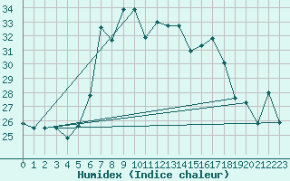 Courbe de l'humidex pour Cap Mele (It)