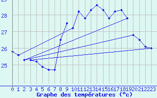 Courbe de tempratures pour Cap Ferrat (06)