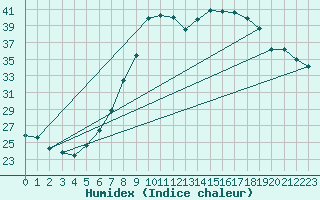 Courbe de l'humidex pour Ble - Binningen (Sw)