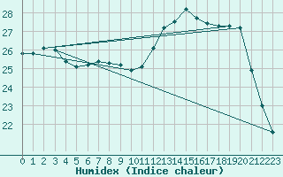 Courbe de l'humidex pour Ste (34)