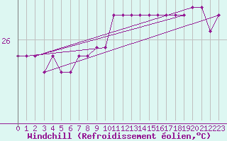 Courbe du refroidissement olien pour la bouée 6100417