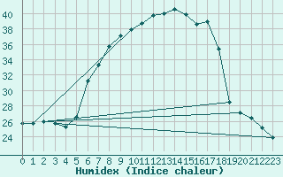 Courbe de l'humidex pour Supuru De Jos