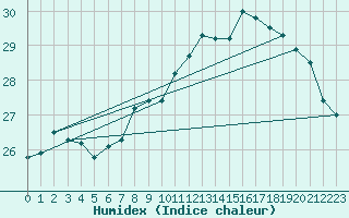 Courbe de l'humidex pour Pointe de Chassiron (17)