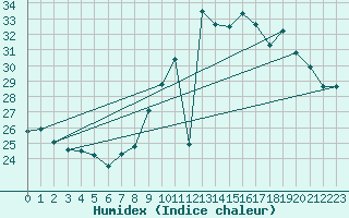 Courbe de l'humidex pour Lige Bierset (Be)