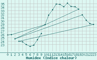 Courbe de l'humidex pour Le Luc - Cannet des Maures (83)