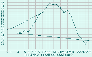 Courbe de l'humidex pour Bejaia