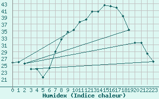 Courbe de l'humidex pour Tamarite de Litera